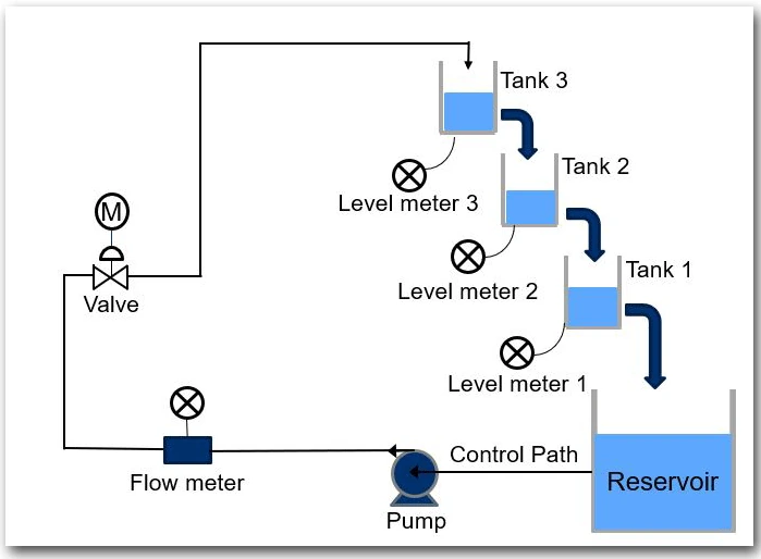Representative cascaded three-tank system with level meters, a pump, reservoir and control path.